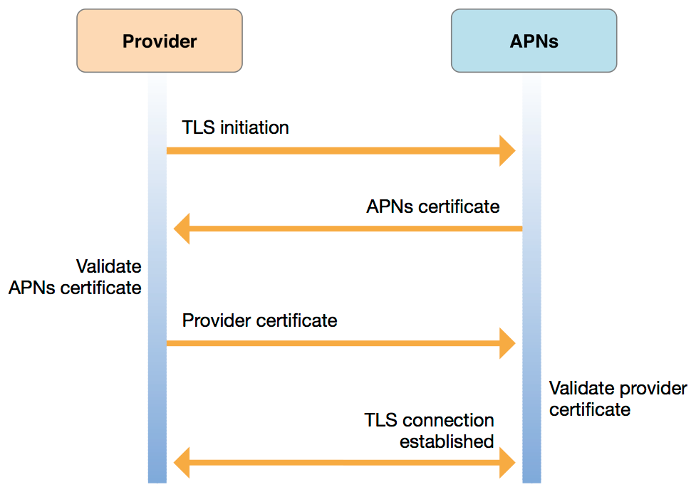 Tls connect. TLS. TLS соединение. Схема TLS рукопожатия. APNS сервер.