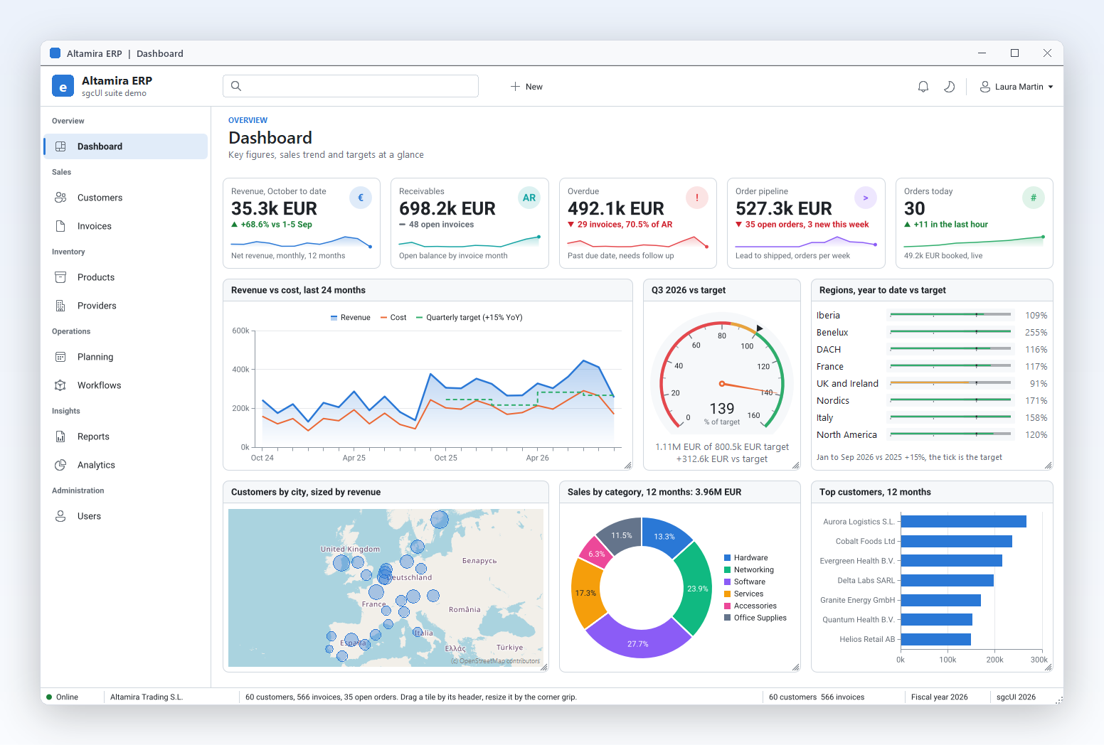 Altamira ERP dashboard in the light theme: KPI cards, revenue chart, target gauge, regional bullets, customer map, category donut and top customers